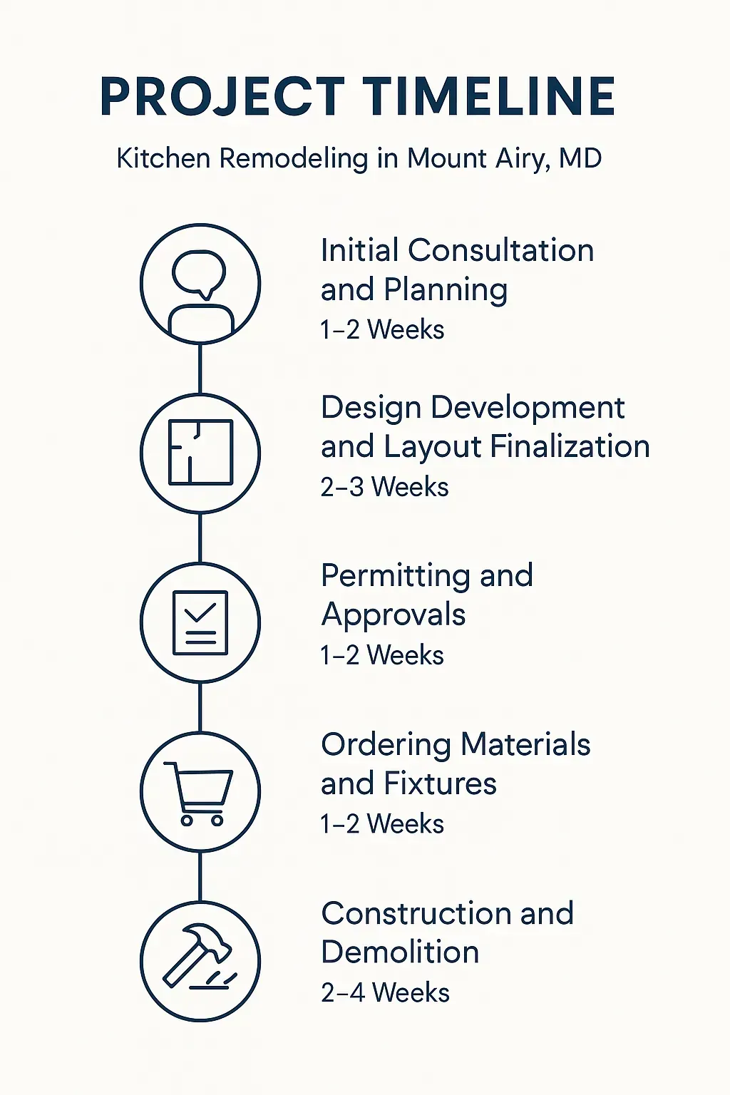 Infographic illustrating 5-step kitchen remodel timeline in Mount Airy, MD: consultation, design, permits, ordering, construction.