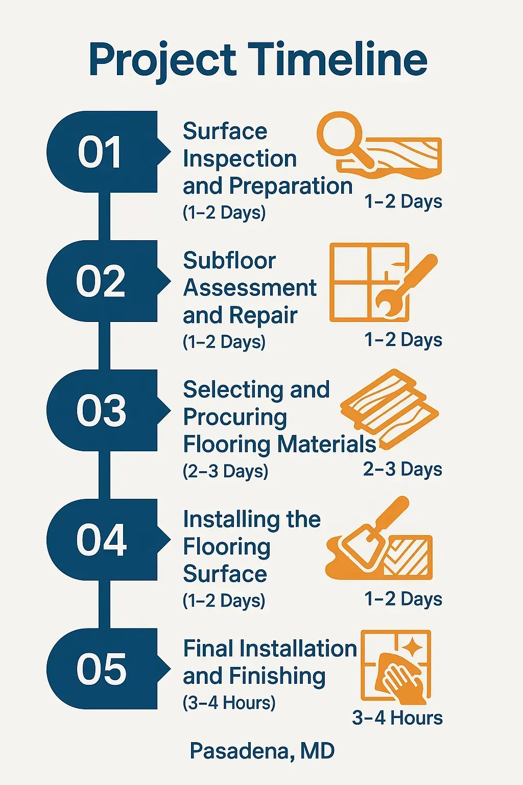 Infographic showing 5-step flooring project timeline in Pasadena, MD: inspection, repair, material procurement, installation, finishing.