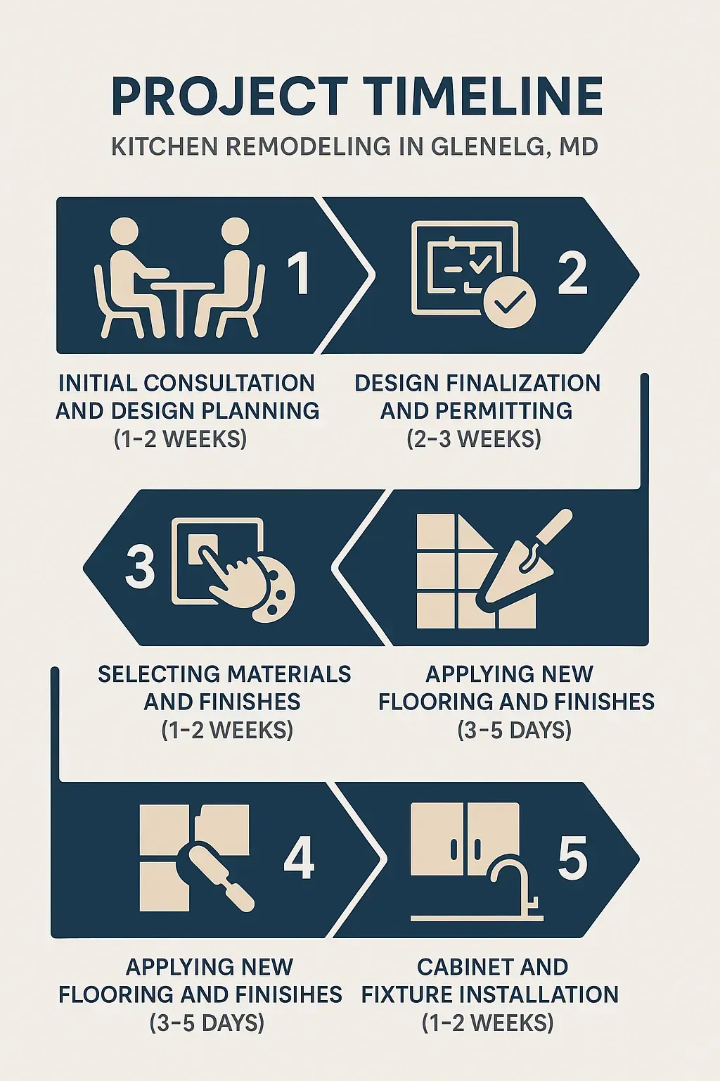 Infographic showing a 5-step kitchen remodeling timeline in Glenel, MD: consultation, design, materials, flooring, install.