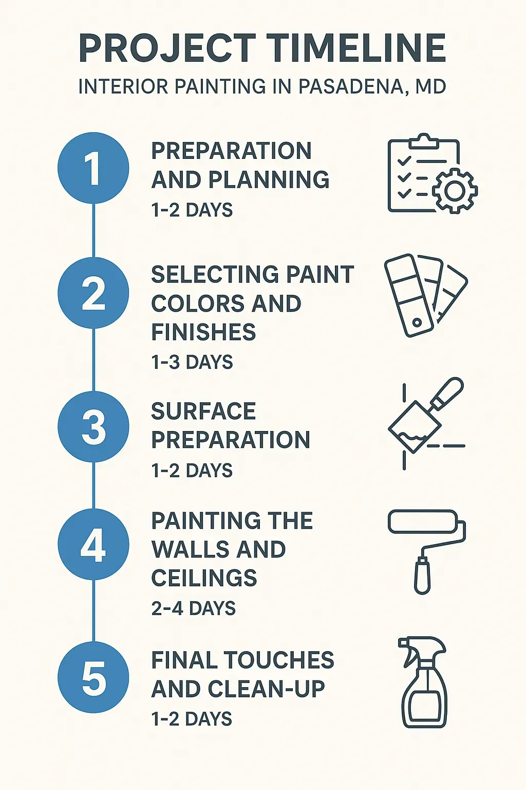 Infographic illustrating a five-step project timeline for interior painting in Pasadena MD with clear visuals and minimal text.