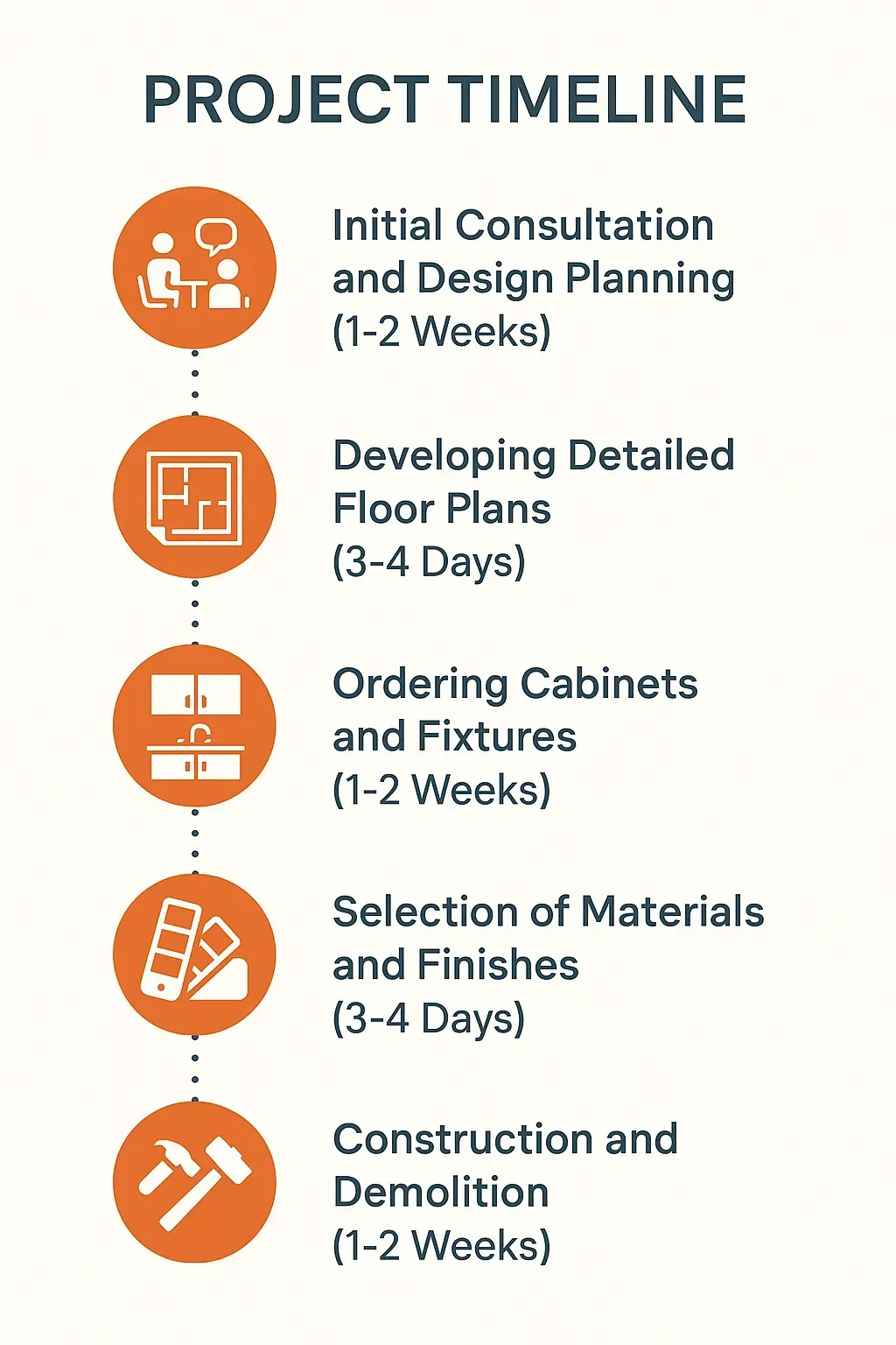 Infographic showing 5-step kitchen remodeling timeline in White Marsh, MD, from consultation to construction over 6 weeks.