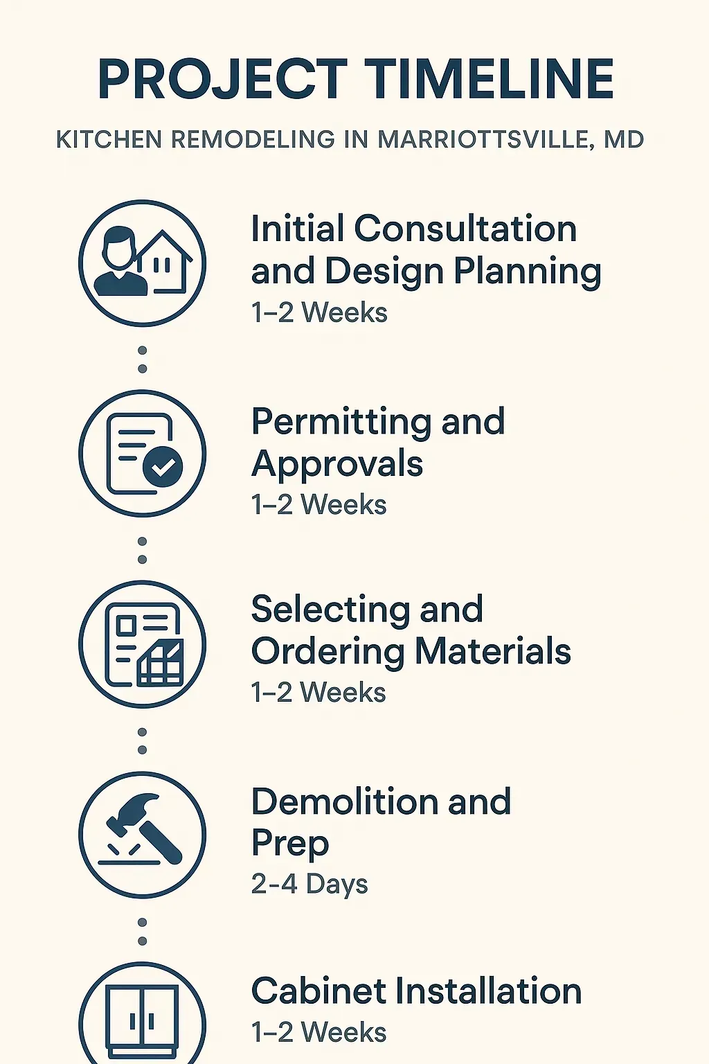 Infographic illustrating the 5-step kitchen remodel timeline in Marriottsville, MD: consultation, permitting, materials, demolition, cabinets.