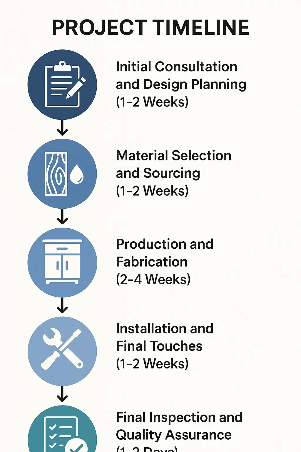Infographic depicting a five-step timeline for custom cabinet modifications in Pasadena MD detailing consultation, material selection, production, installation, and inspection.