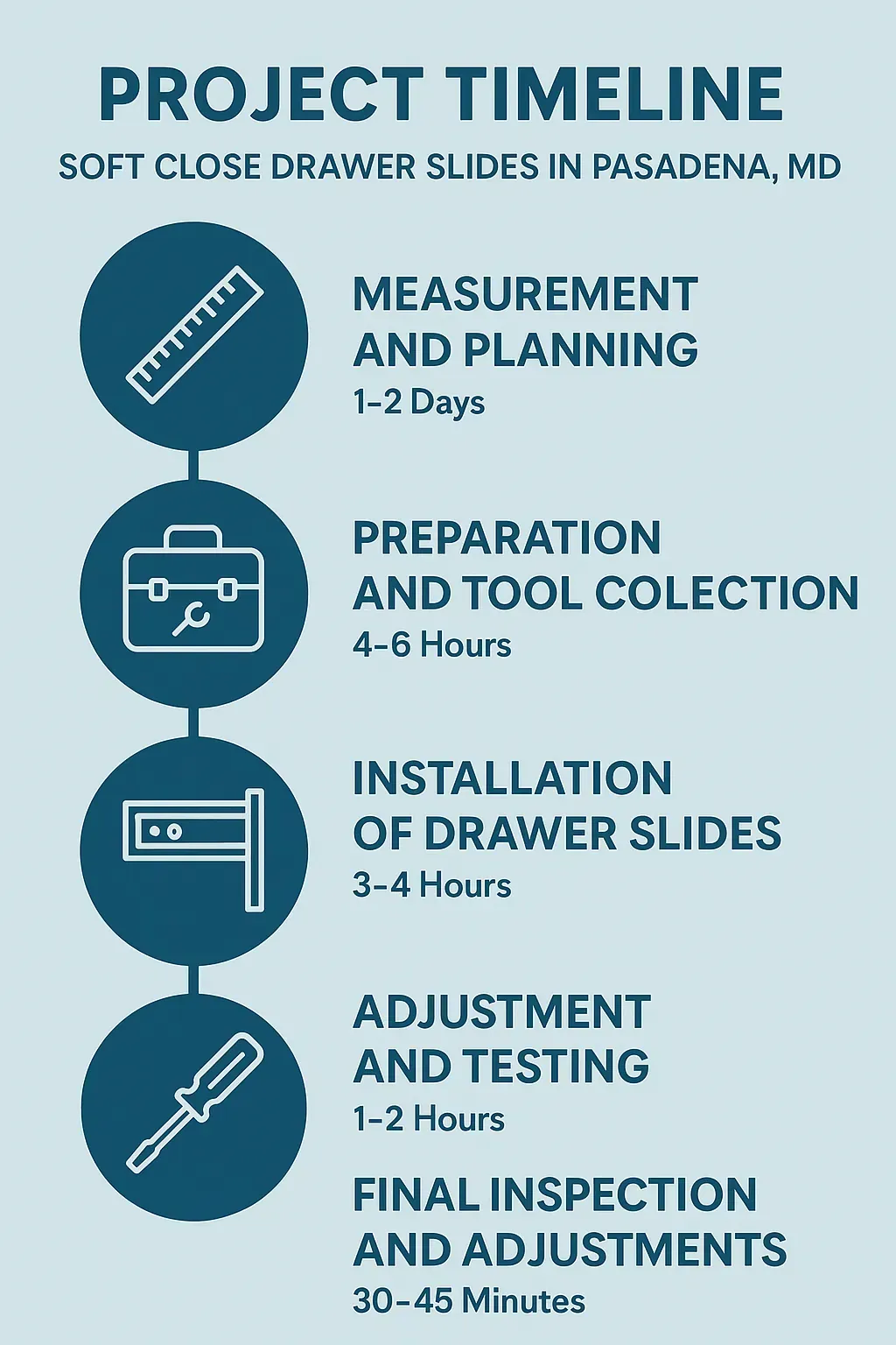 Infographic illustrating a five-step project timeline for Soft Close Drawer Slides in Pasadena MD, showcasing key phases.