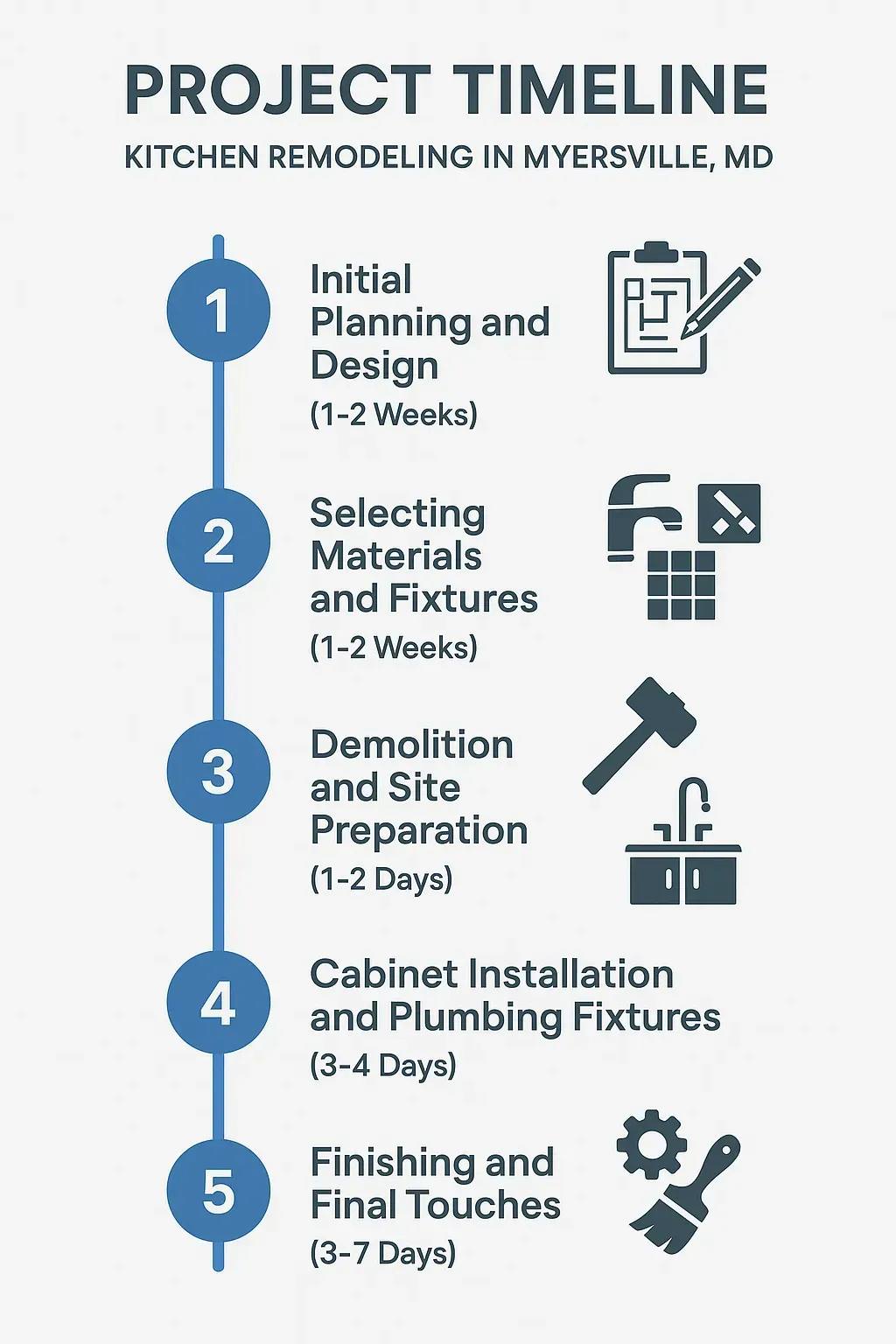 Infographic depicting 5-step kitchen remodel timeline in Myersville, MD: planning, materials, demolition, installation, finishing.