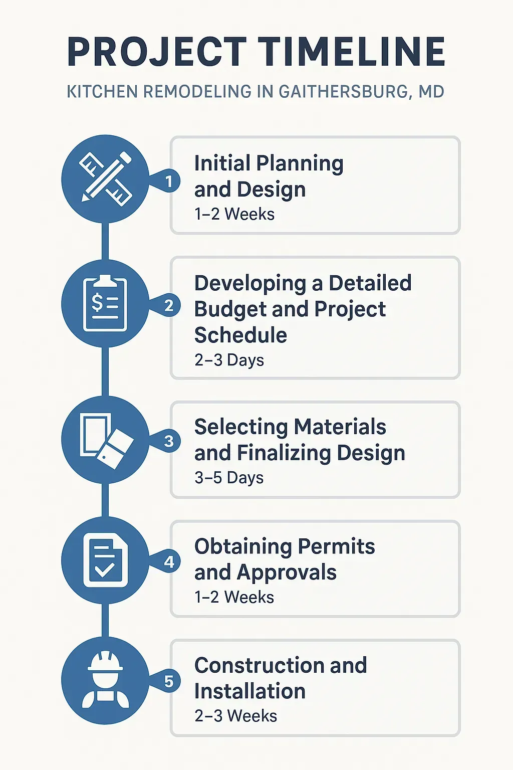 Infographic illustrating a 5-step kitchen remodeling timeline in Gaithersburg, MD: planning, budgeting, design, permits, construction.
