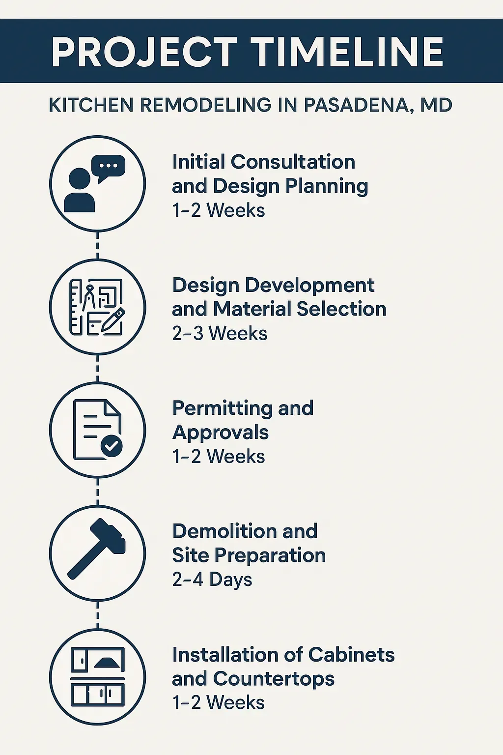 Infographic showing 5-step kitchen remodel timeline in Pasadena, MD: consultation, design, permits, demo, install.