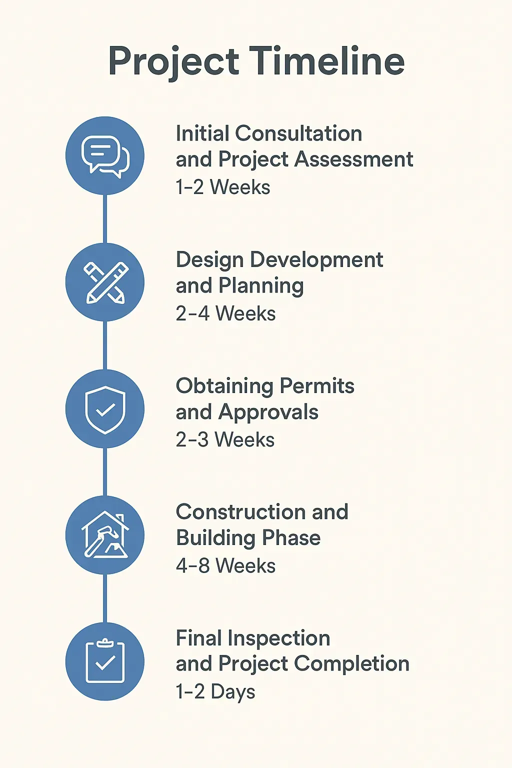 Infographic outlining five-step home addition project timeline in Pasadena, MD: consultation, design, permits, construction, final inspection.