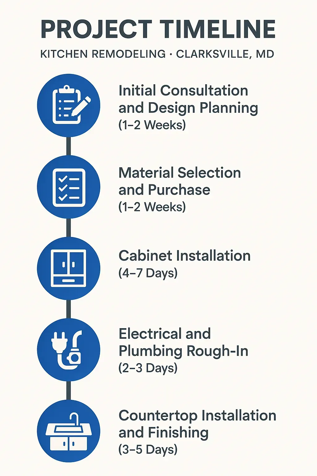 Infographic showing 5-step kitchen remodel timeline in Clarksville, MD: consultation, materials, cabinets, electrical, countertops.