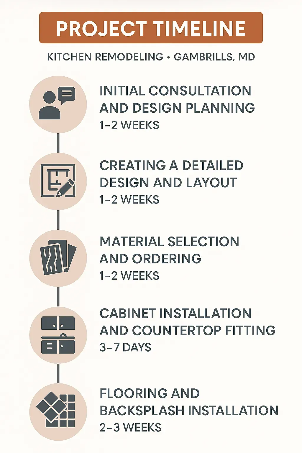 Infographic showing 5-step kitchen remodel timeline in Gambrills, MD: consultation, design, materials, install, finish.