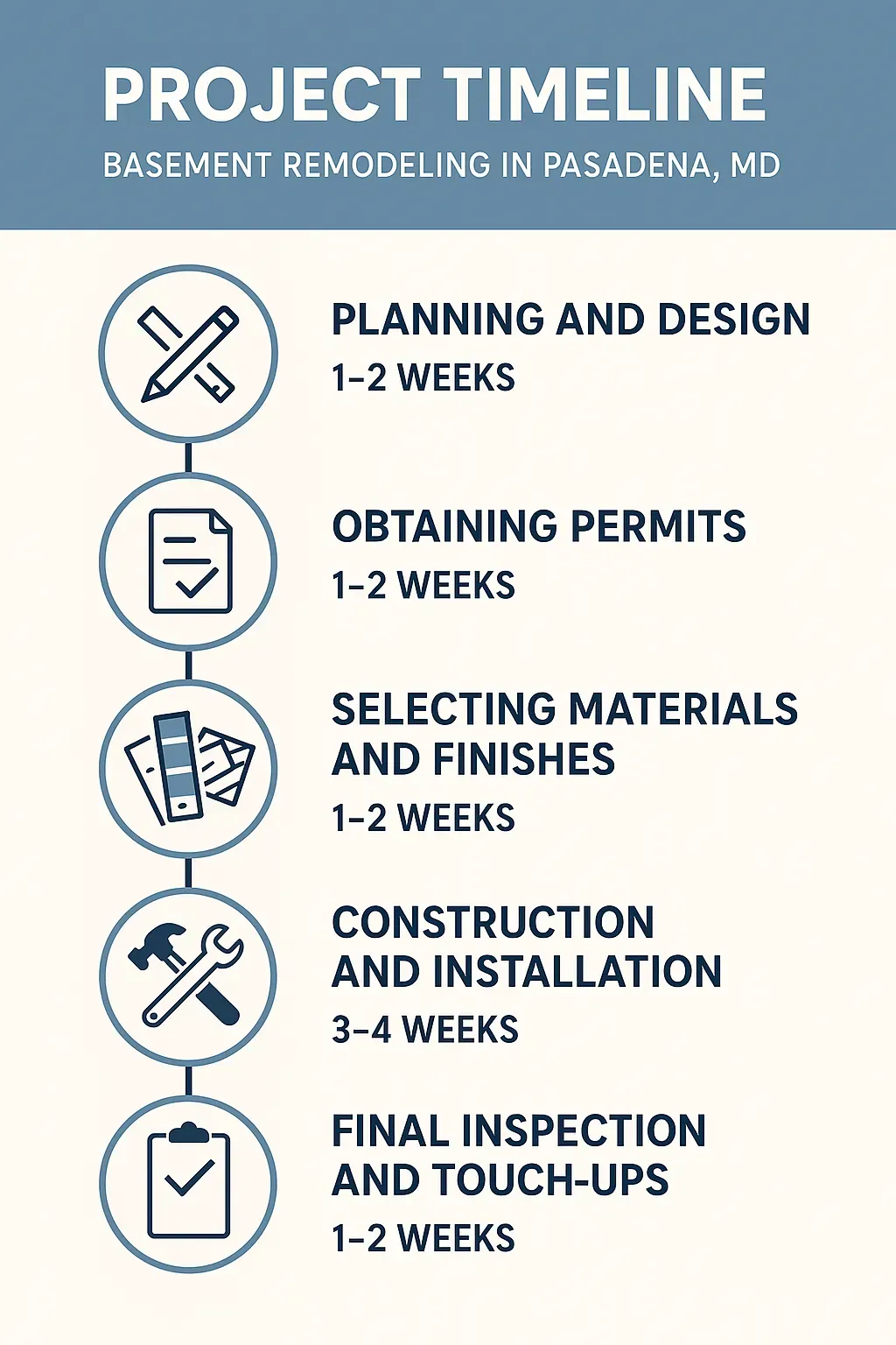 Infographic showing a Basment Remodeling project timeline with five steps and durations for Pasadena MD website.