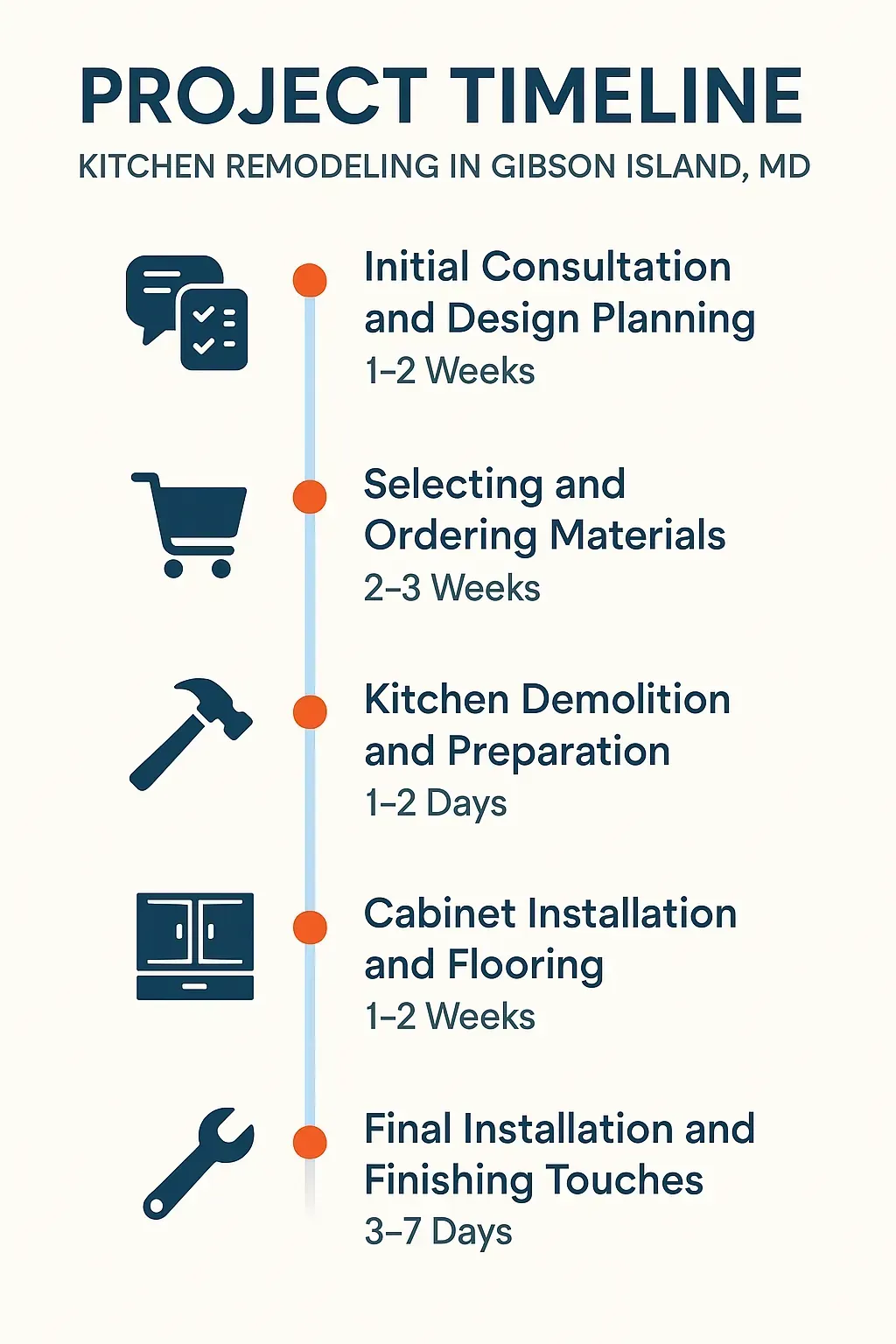 Infographic illustrating the 5-step kitchen remodel timeline in Gibson Island, MD, from consultation to finishing touches.
