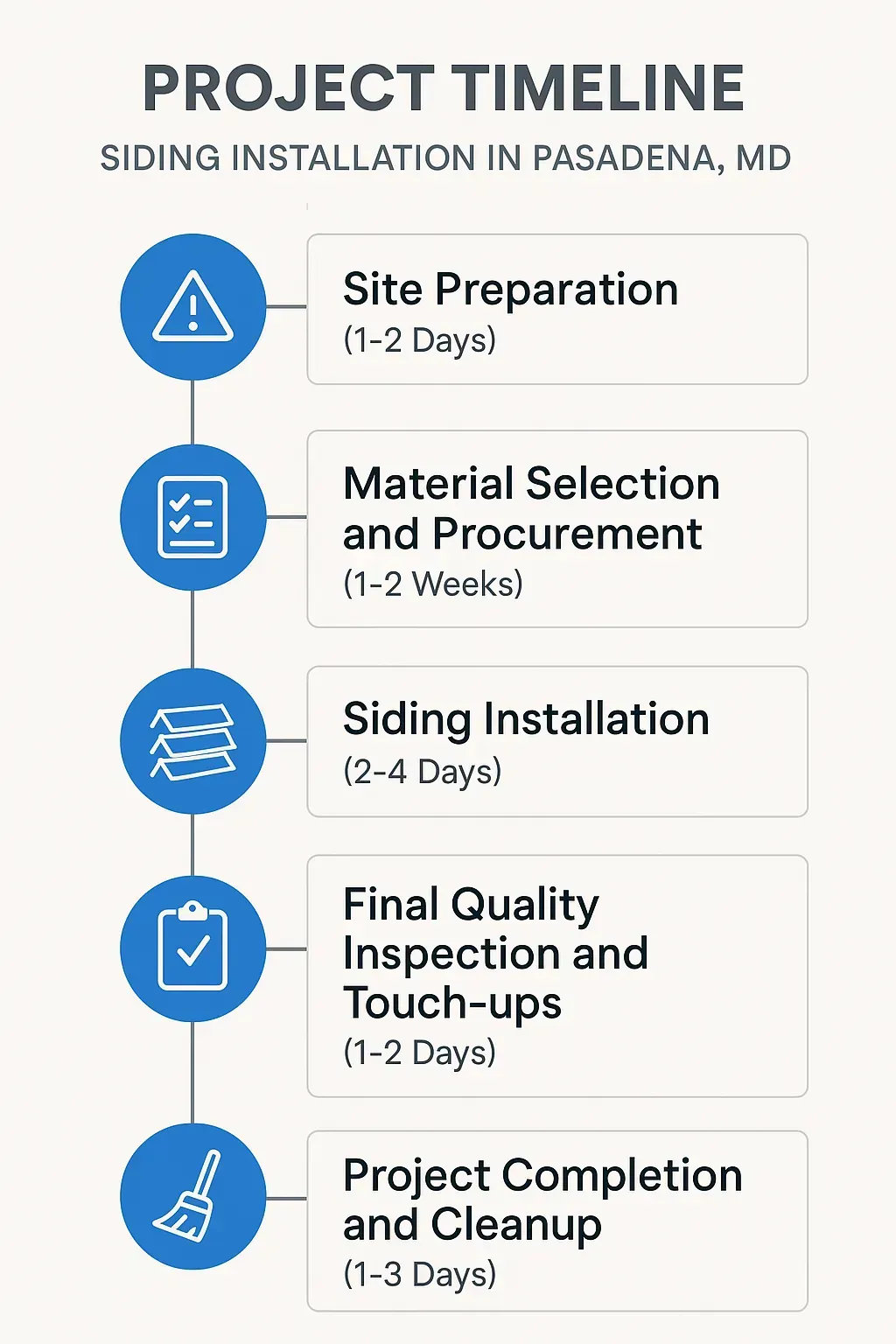 Infographic showing a five-step project timeline for siding installation in Pasadena MD with clear visual elements.