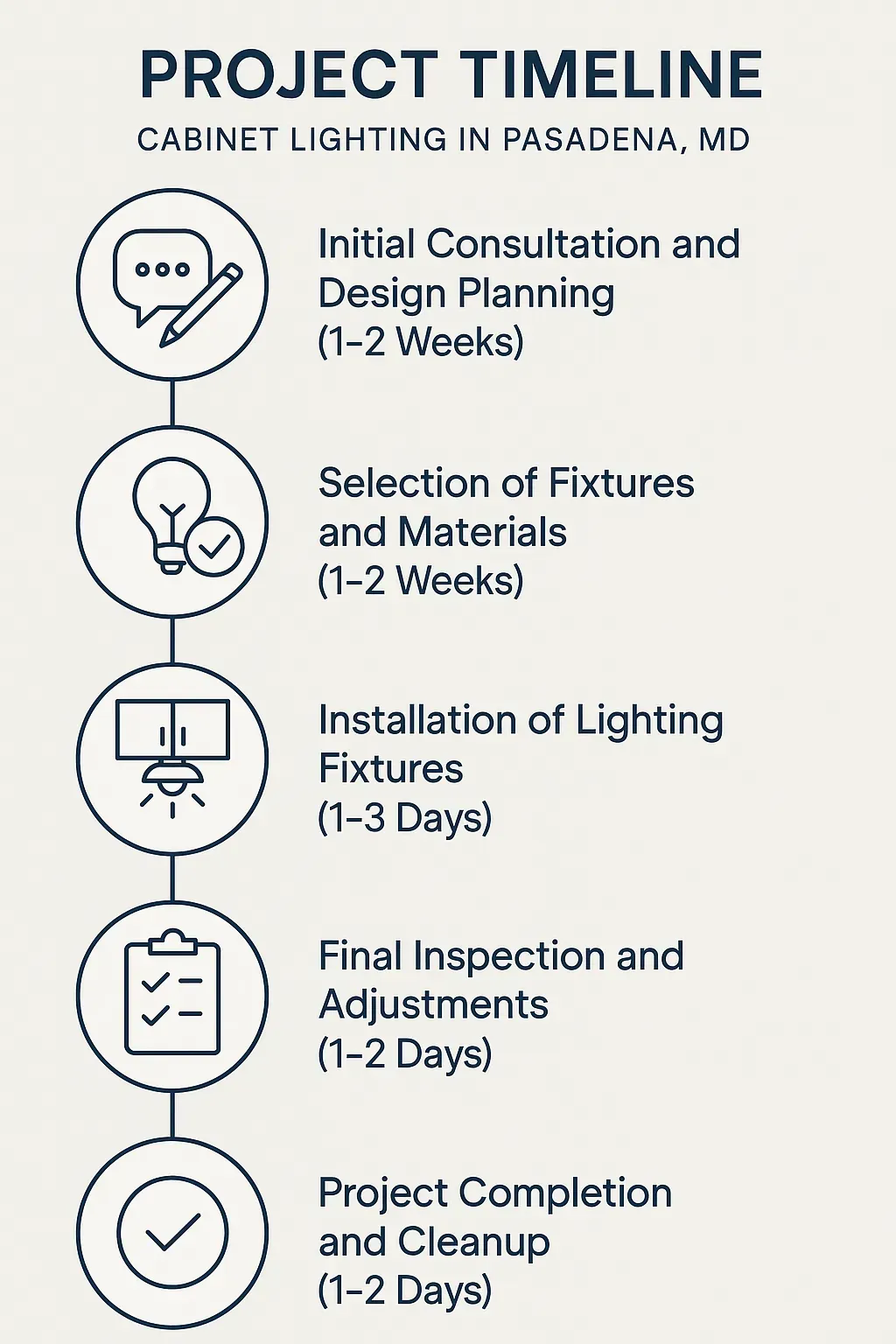 Infographic for Project Timeline on Cabinet Lighting in Pasadena MD detailing five steps of the process.