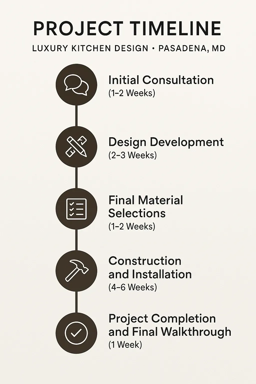 Infographic illustrating a five-step project timeline for luxury kitchen design in Pasadena MD from consultation to completion.