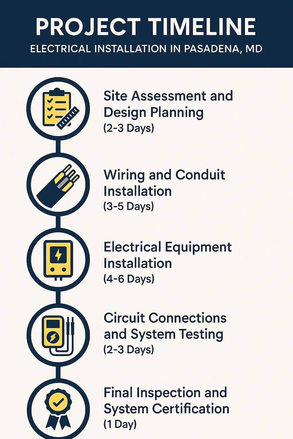 Electrical installation project timeline in Pasadena, MD: 5-step process from site assessment to certification.
