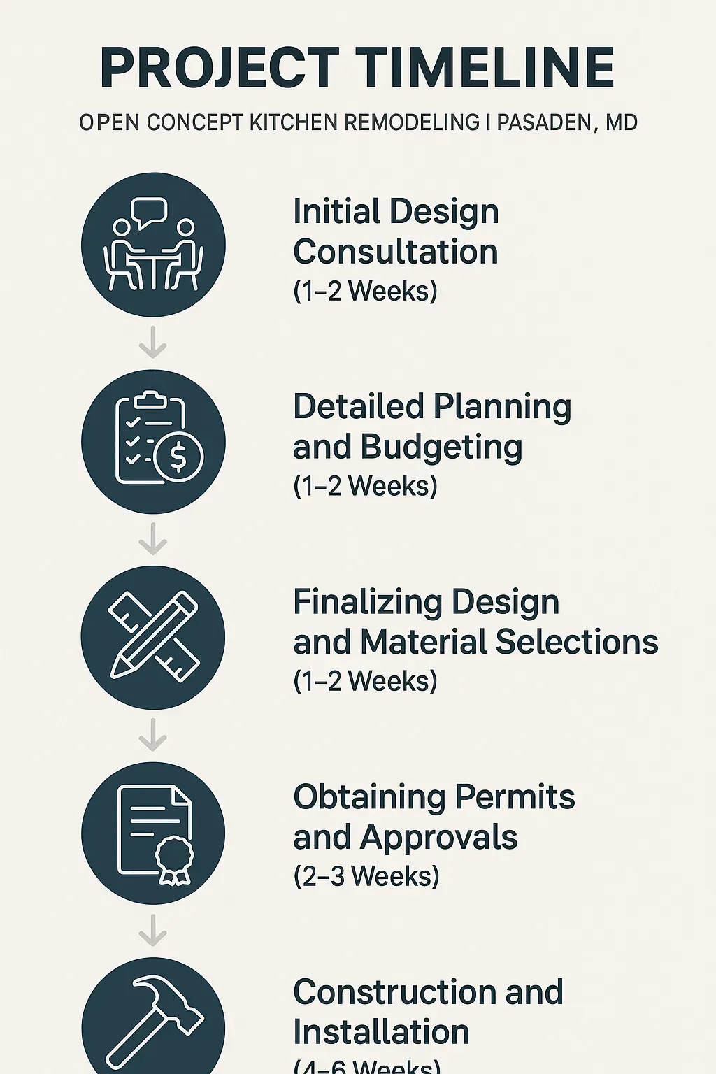 Infographic for Open Concept Kitchen Remodeling project timeline featuring five steps and timeframes in a clear, professional layout.