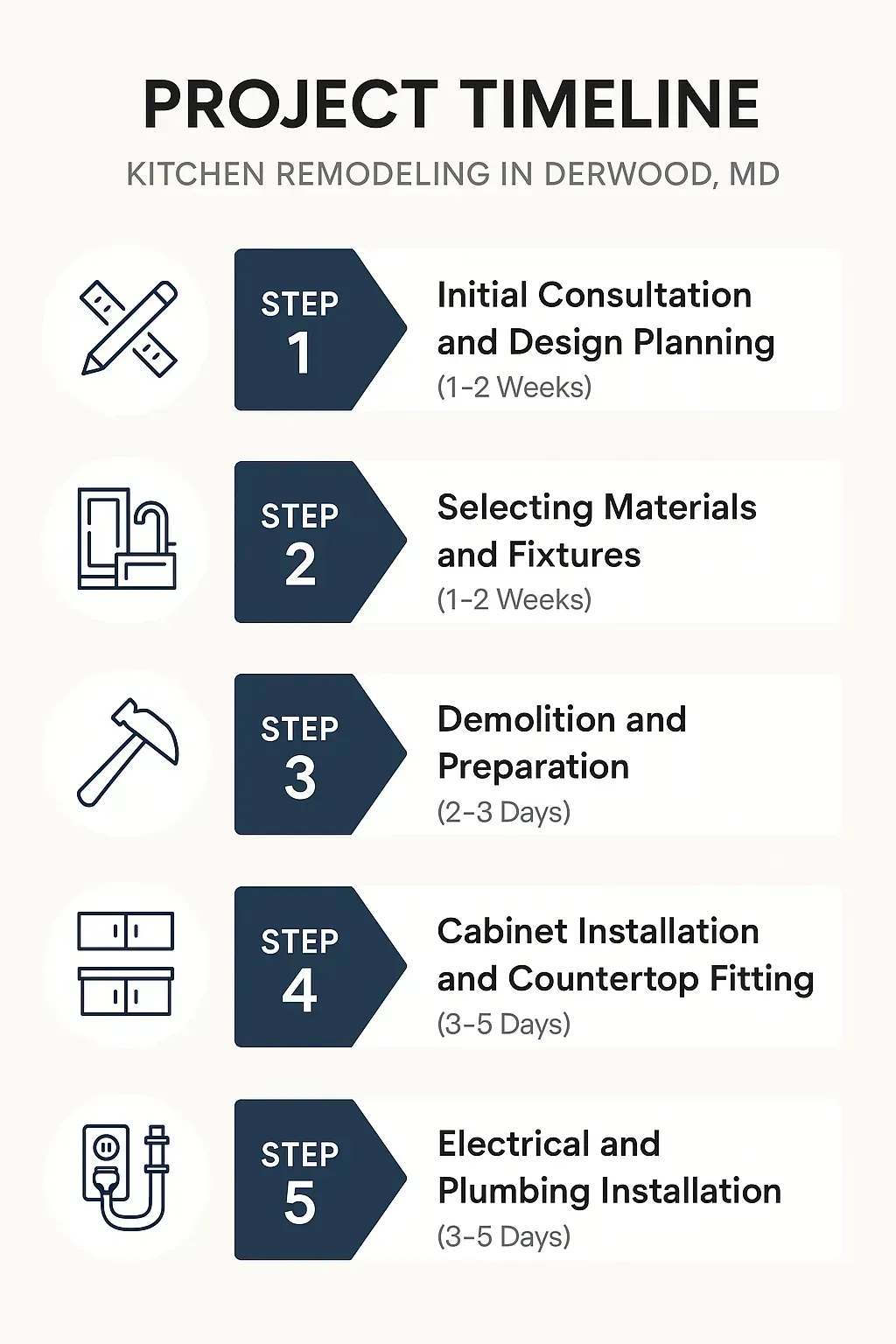 Infographic showing 5-step kitchen remodel timeline in Derwood, MD: consultation, materials, demolition, installation, electrical/plumbing.