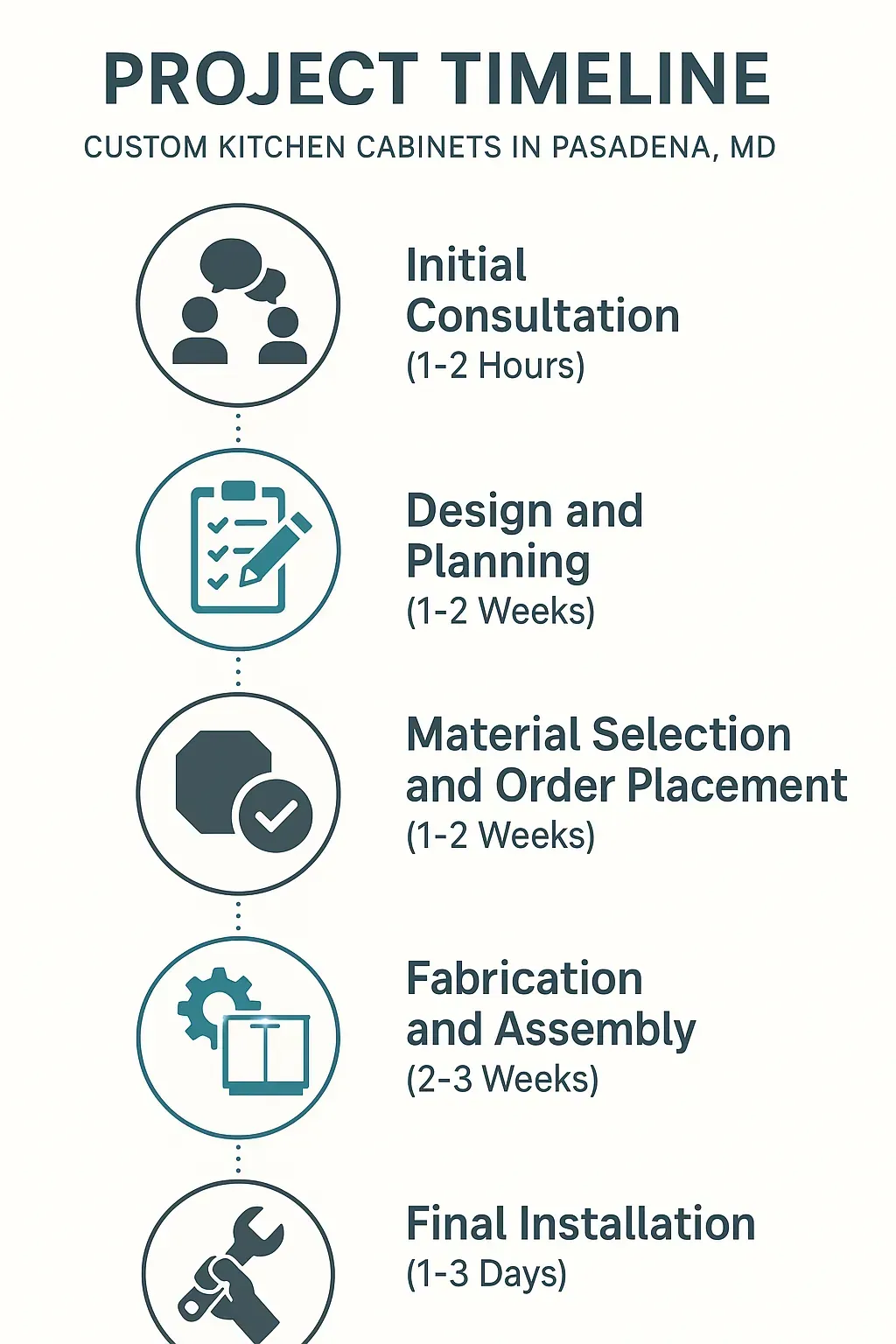 Infographic depicting a five-step project timeline for custom kitchen cabinets in Pasadena MD from consultation to installation