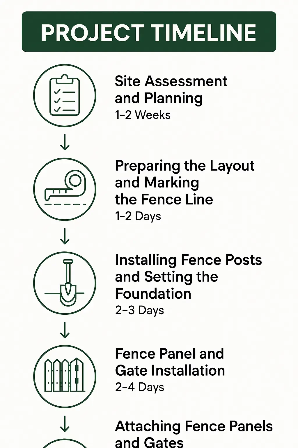 Infographic shows 5-step fencing project timeline in Pasadena, MD: planning, marking, installing posts, panel setup, and attaching gates.