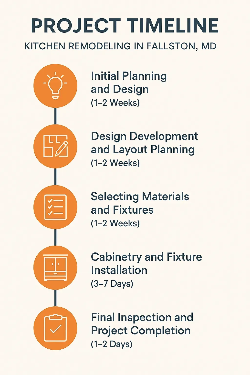 Infographic showing 5-step kitchen remodel timeline: planning, design, materials, installation, and completion.