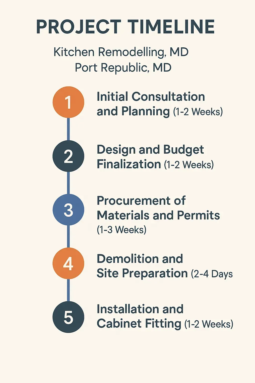 Infographic outlining a 5-step kitchen remodeling timeline in Port Republic, MD, from consultation to installation.