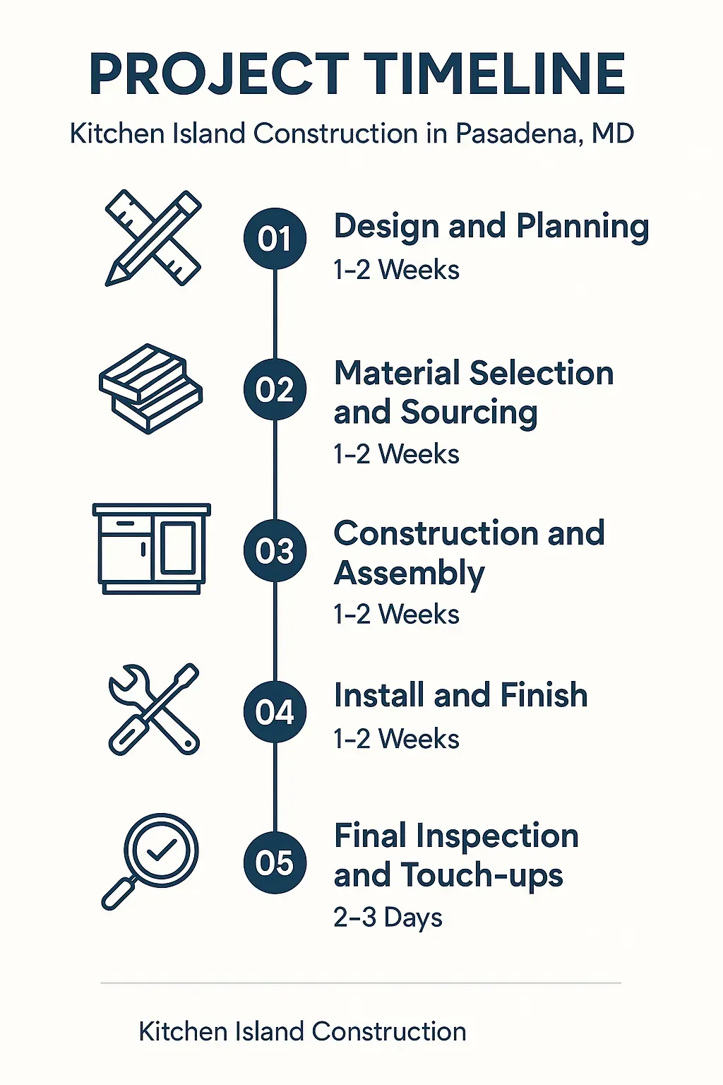 Infographic depicting the five-step timeline for Kitchen Island Construction in Pasadena MD: design, sourcing, assembly, install, inspection.