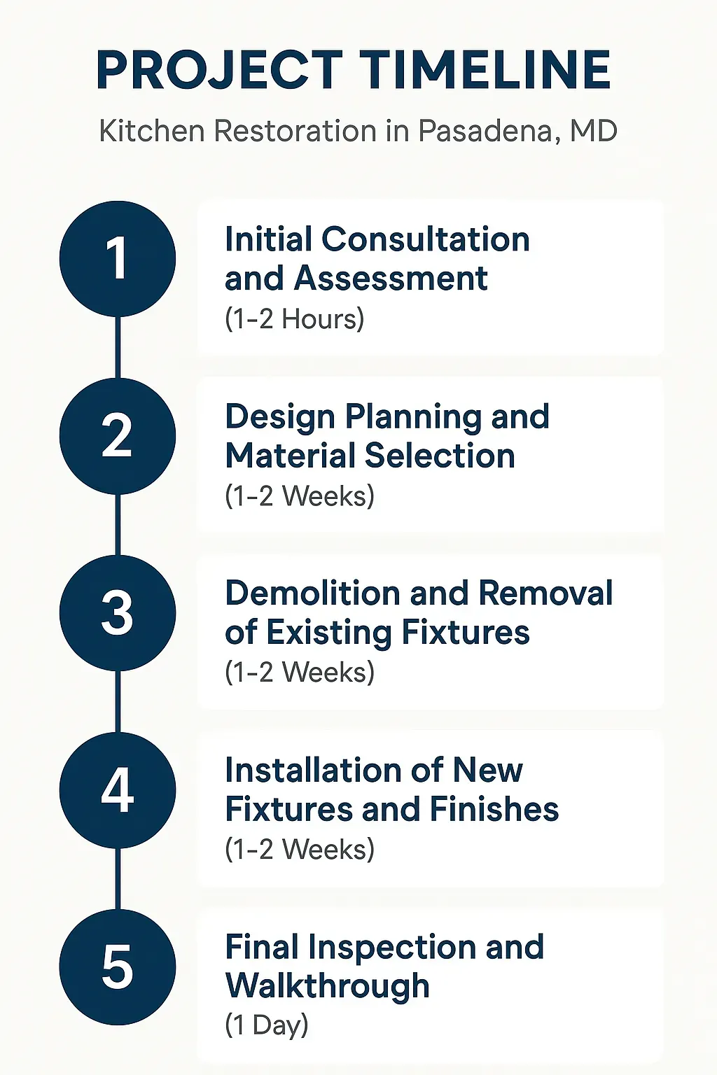 Infographic illustrating five-step kitchen restoration timeline for Pasadena MD clearly and professionally designed.