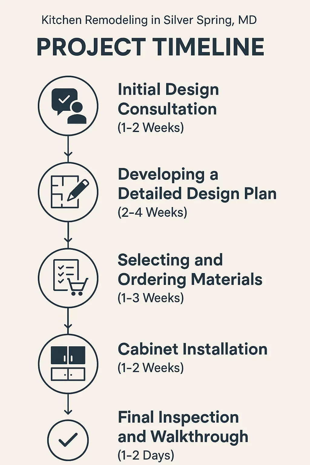 Kitchen remodel timeline infographic in Silver Spring, MD: 5 steps from consultation to final walkthrough.