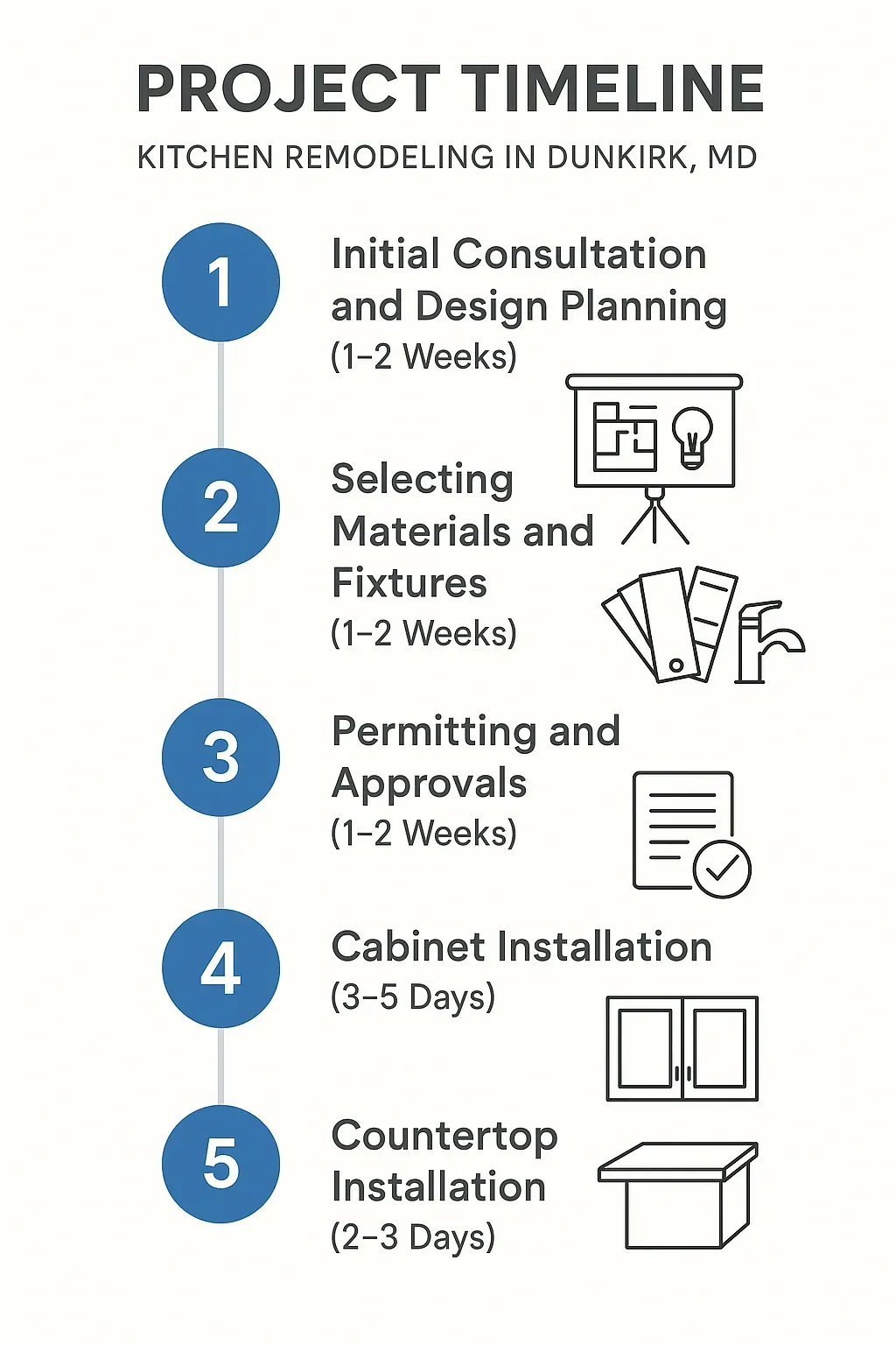 Infographic showing a 5-step kitchen remodel timeline: consultation, materials, permits, cabinet and countertop installs.