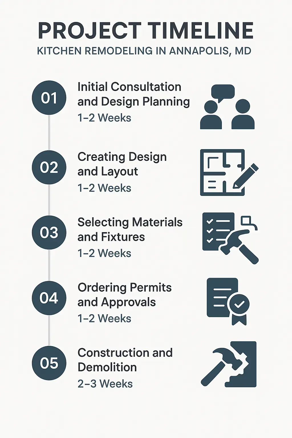 Infographic illustrating the 5-step kitchen remodeling timeline in Annapolis, from consultation to construction (total 7-11 weeks).