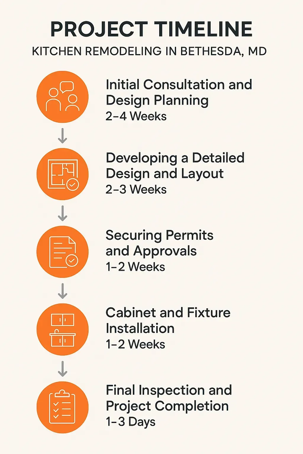 Infographic for Bethesda kitchen remodeling project timeline: consultation, design, permits, installation, and final review.