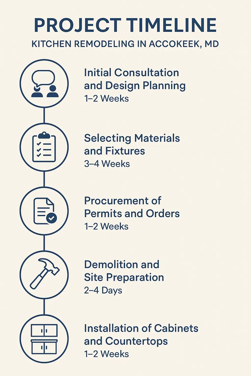 Infographic showing 5-step kitchen remodeling timeline in Accokeek, MD: consultation, material selection, permits, demo, installation.
