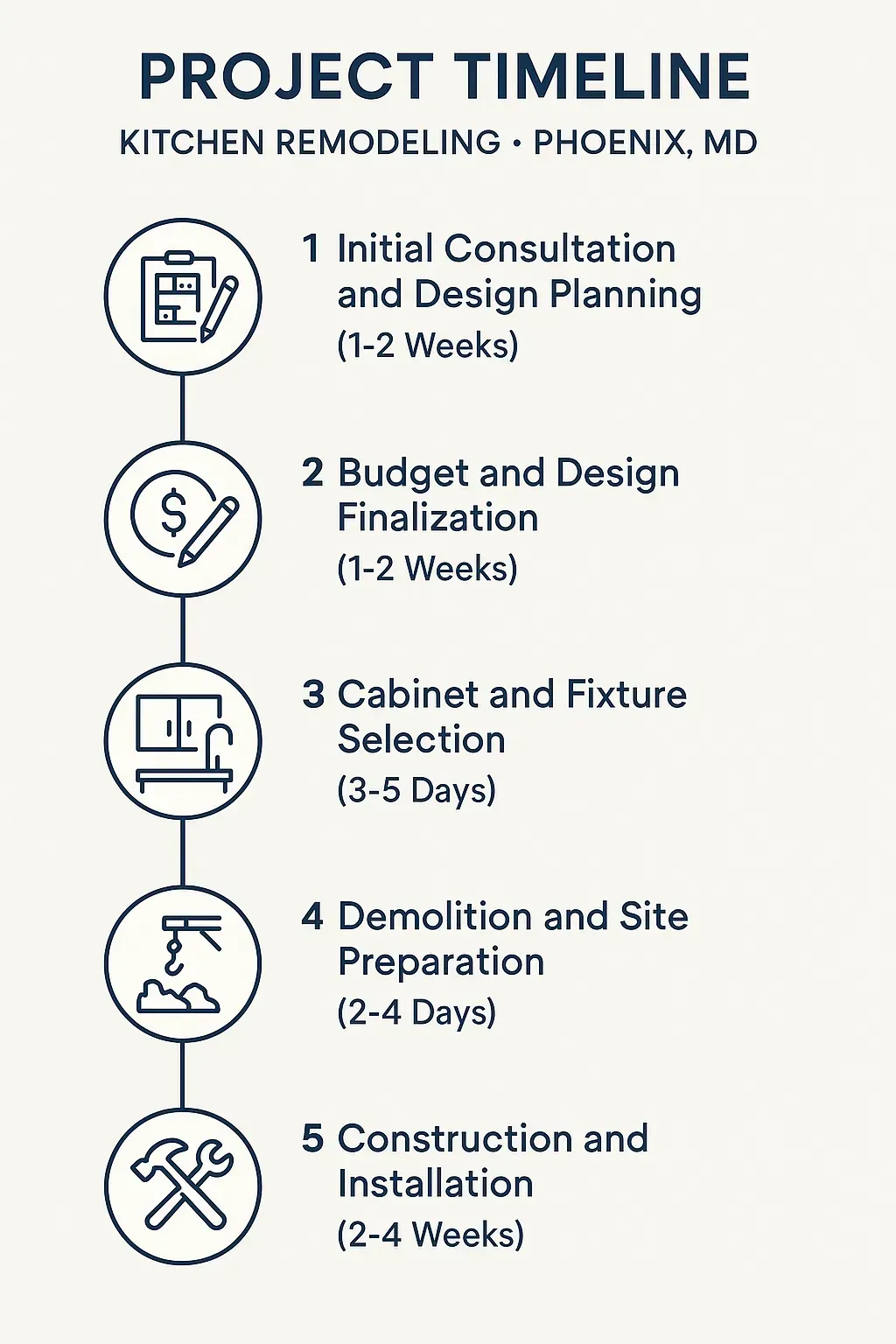 Infographic showing 5-step kitchen remodel timeline in Phoenix: consultation, design, selection, demo, and build.