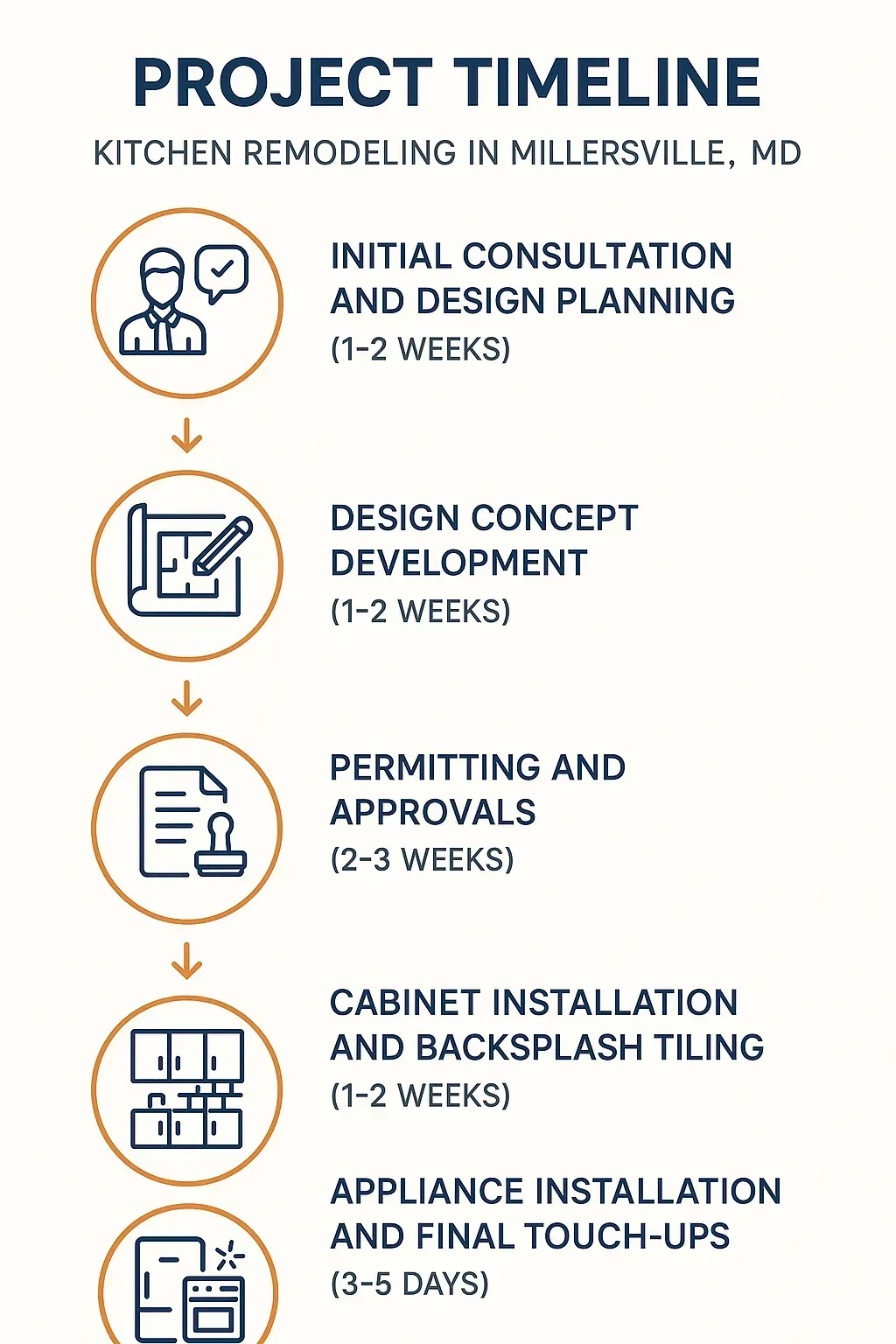 Infographic of a 5-step kitchen remodel timeline in Millersville, MD, from consultation to final touches, with durations.