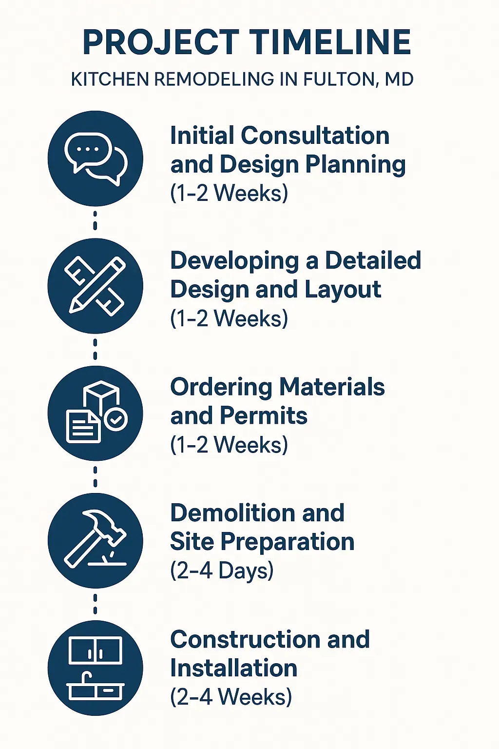 Infographic illustrating Kitchen Remodeling project timeline in Fulton, MD: consultation, design, permits, demolition, and construction.