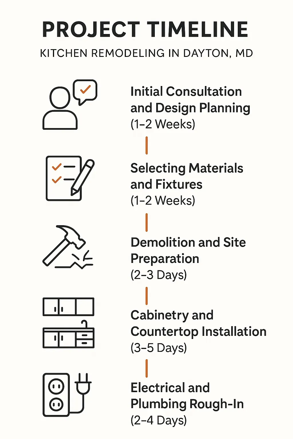 Infographic showing 5-step kitchen remodeling timeline in Dayton, MD: consultation, material selection, demolition, installation, and rough-in.