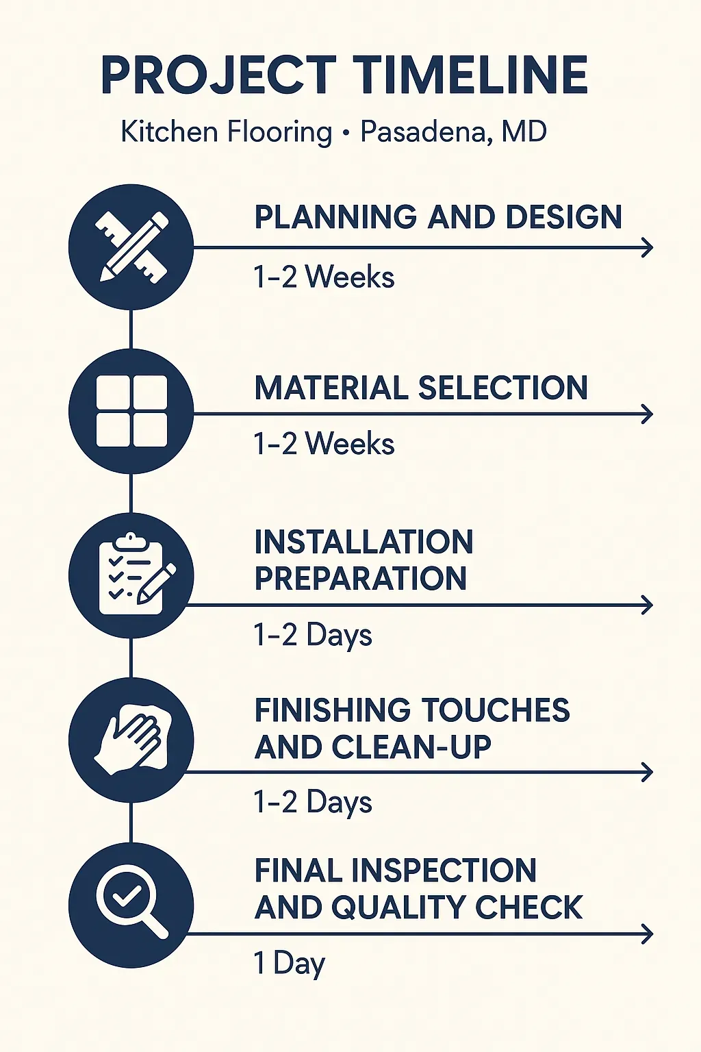 Infographic showing a five-step project timeline for kitchen flooring in Pasadena MD with clear visuals and minimal text.