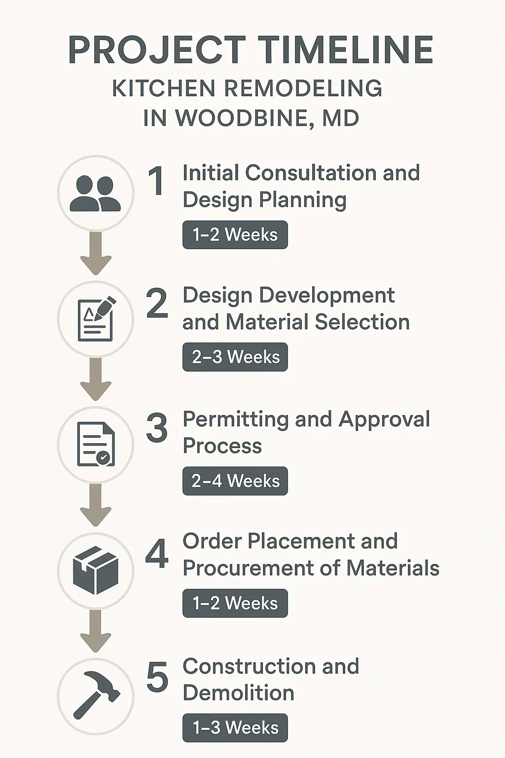Infographic outlining 5-week kitchen remodeling timeline in Woodbine, MD: consultation, design, permits, materials, construction.