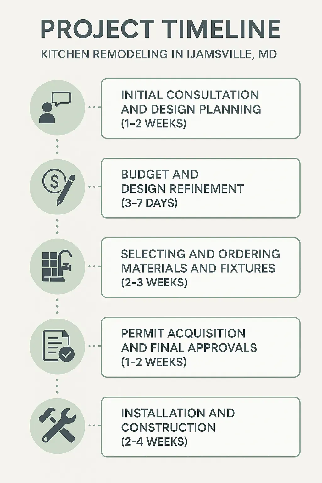 Infographic depicting a 5-step kitchen remodeling timeline in Ijamsville, MD, from consultation to installation over 9-14 weeks.