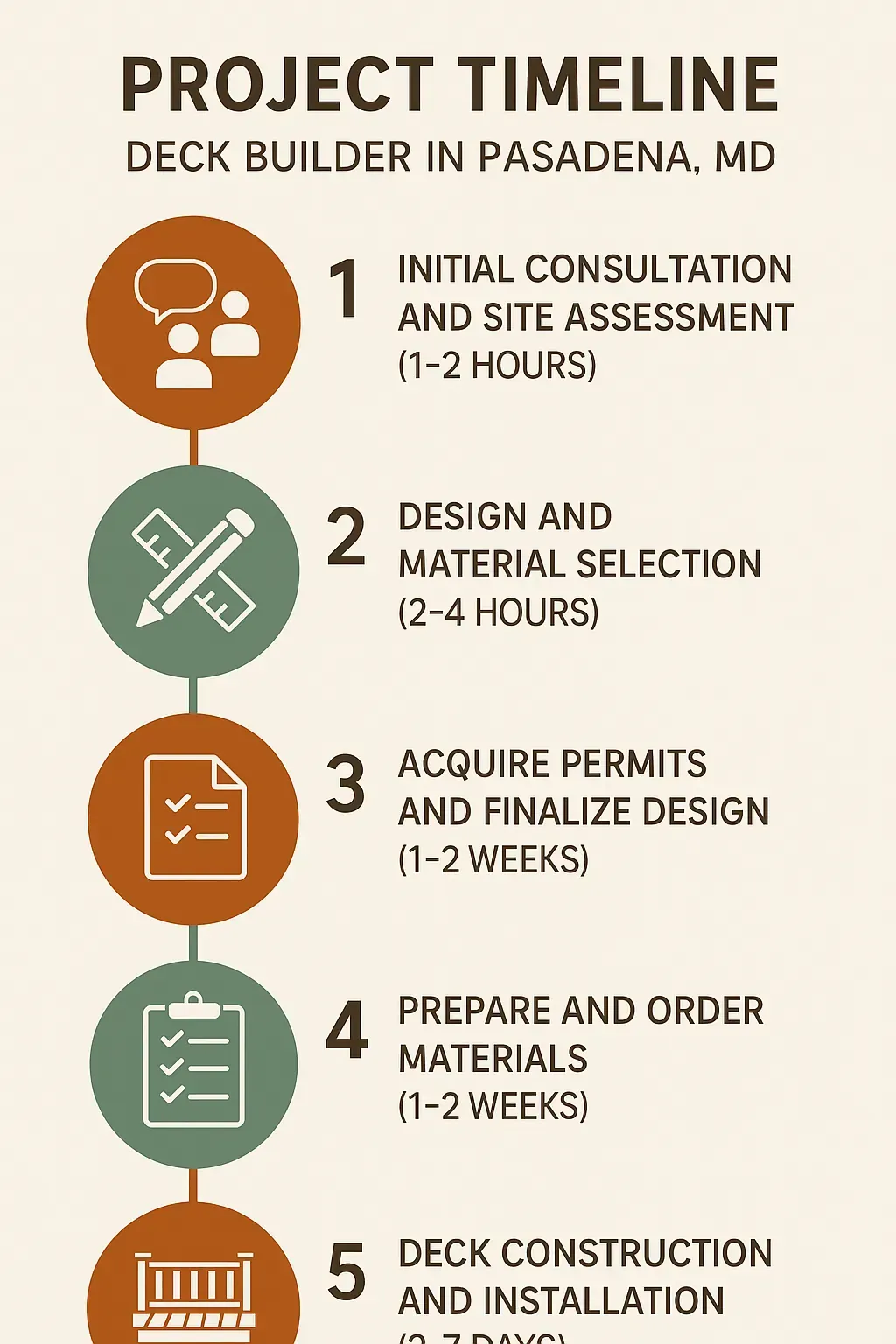 Infographic illustrating Deck Builder Pasadena's 5-step project timeline: consultation, design, permits, materials, build.
