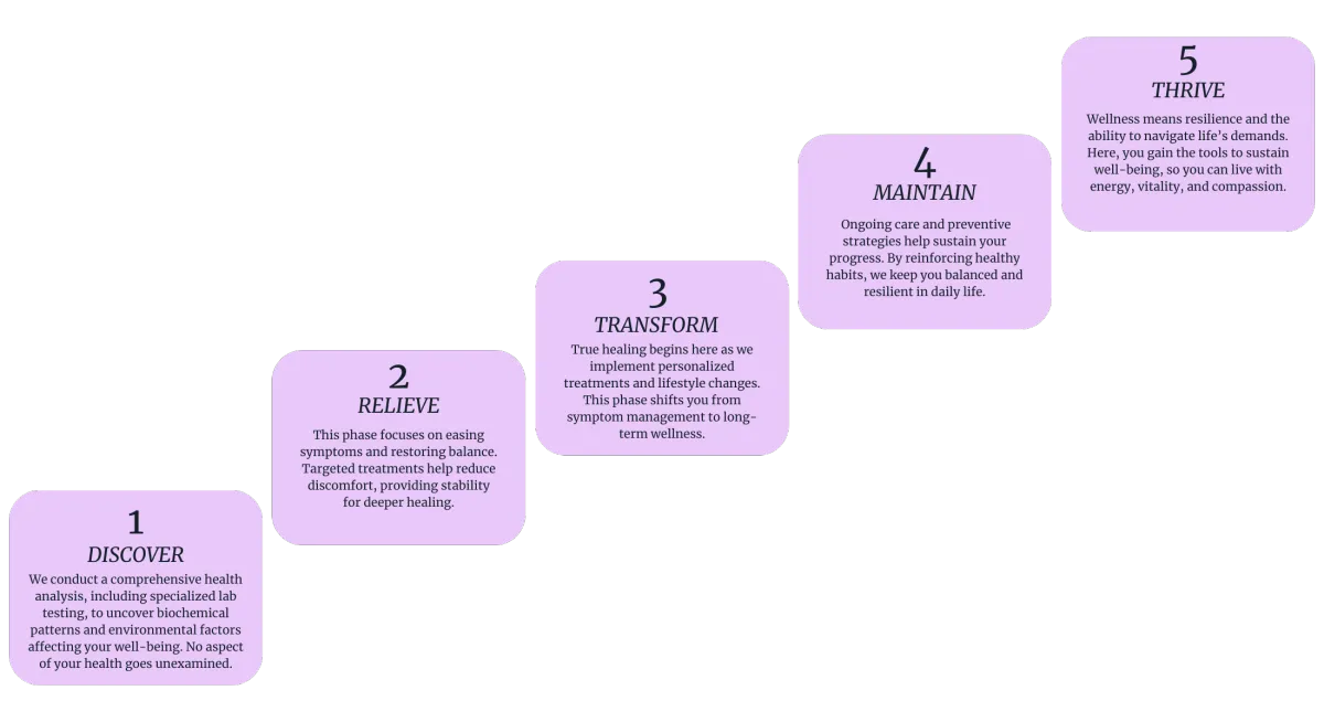 5 stages path to healing