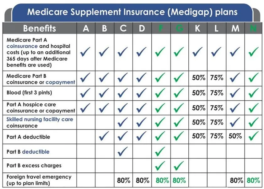 Medicare Supplement Plans