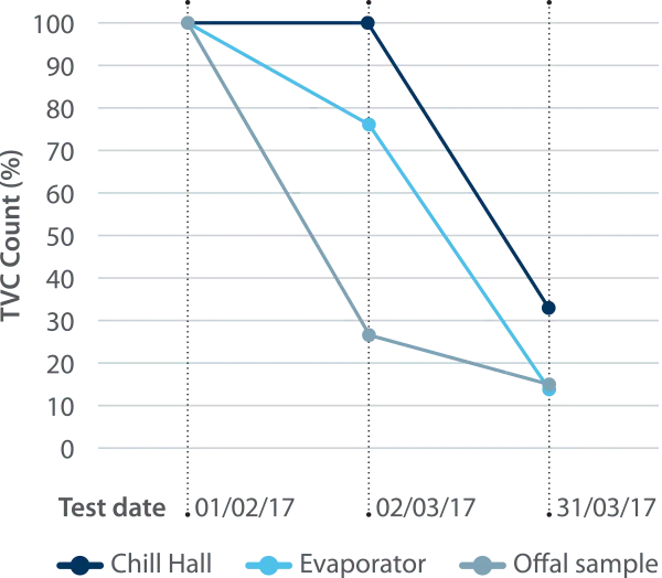 ChillSafe graph to show efficacy in commercial trials