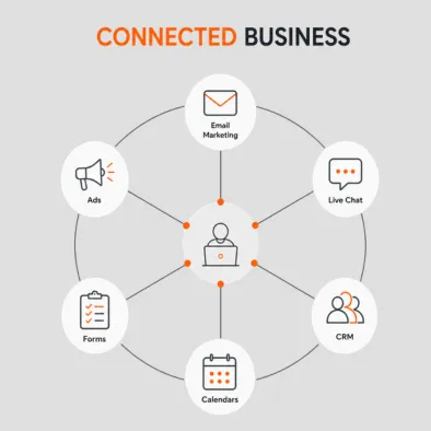 BeScene Media connects all aspects of business marketing & sales with business management systems.