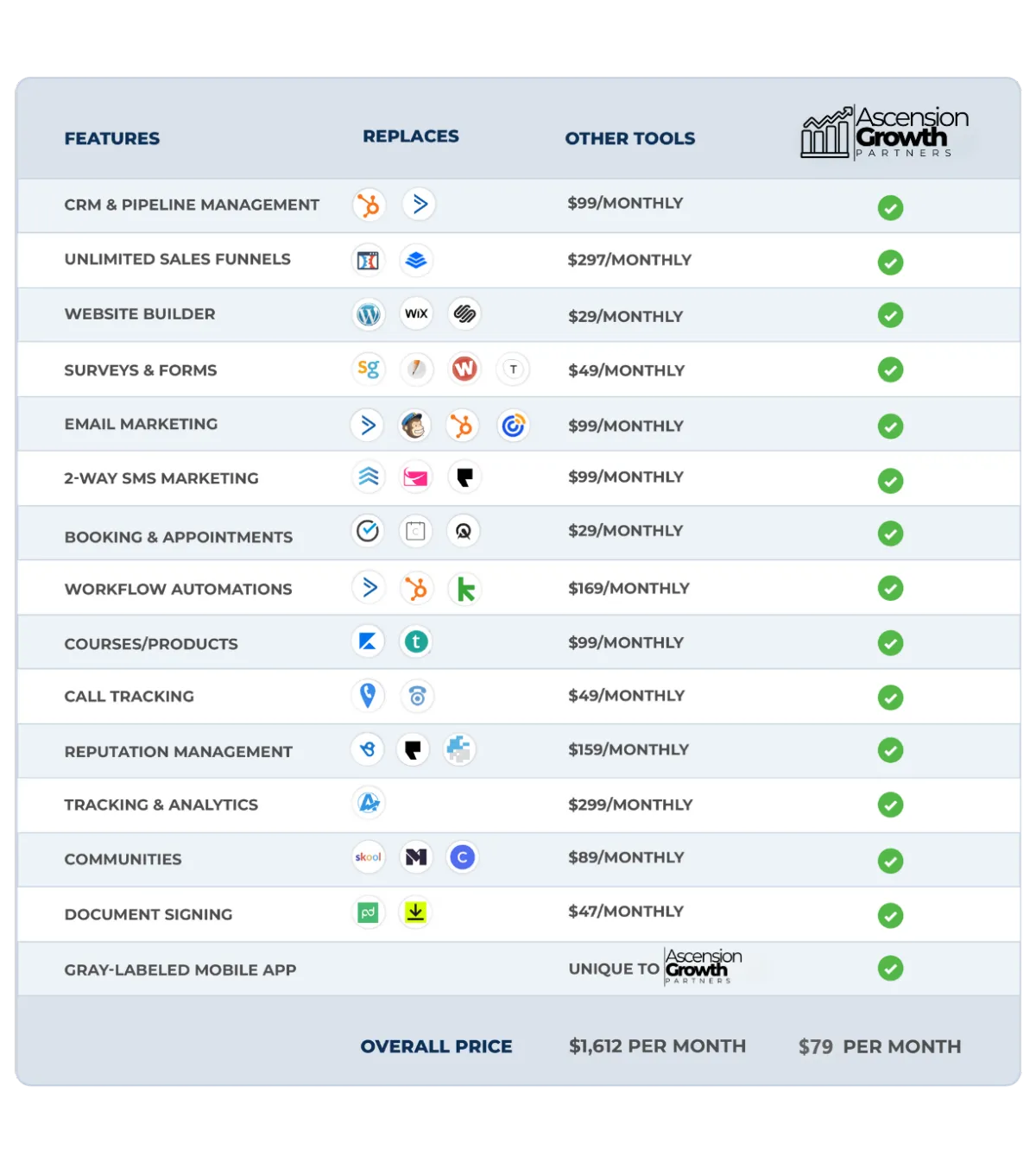 HighLevel CRM feature comparison showing savings versus other popular digital marketing tools