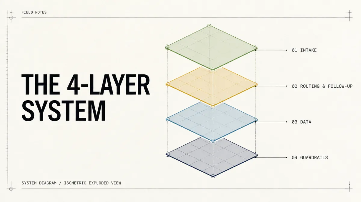 The 4-Layer AI System Every Small Business Needs (a Technical Walkthrough)