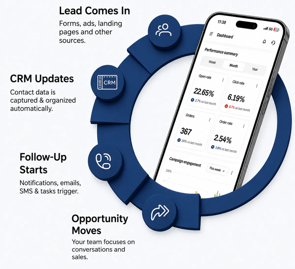 Lead management automation process flowchart with smartphone CRM dashboard