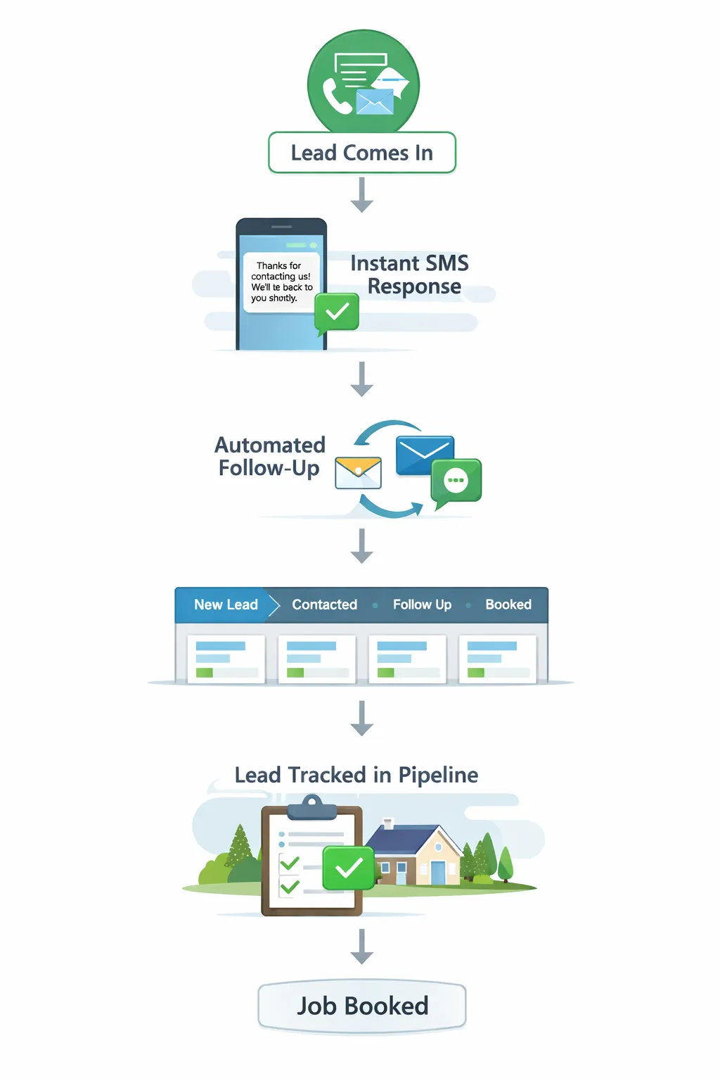 Lead Generation System Infographic