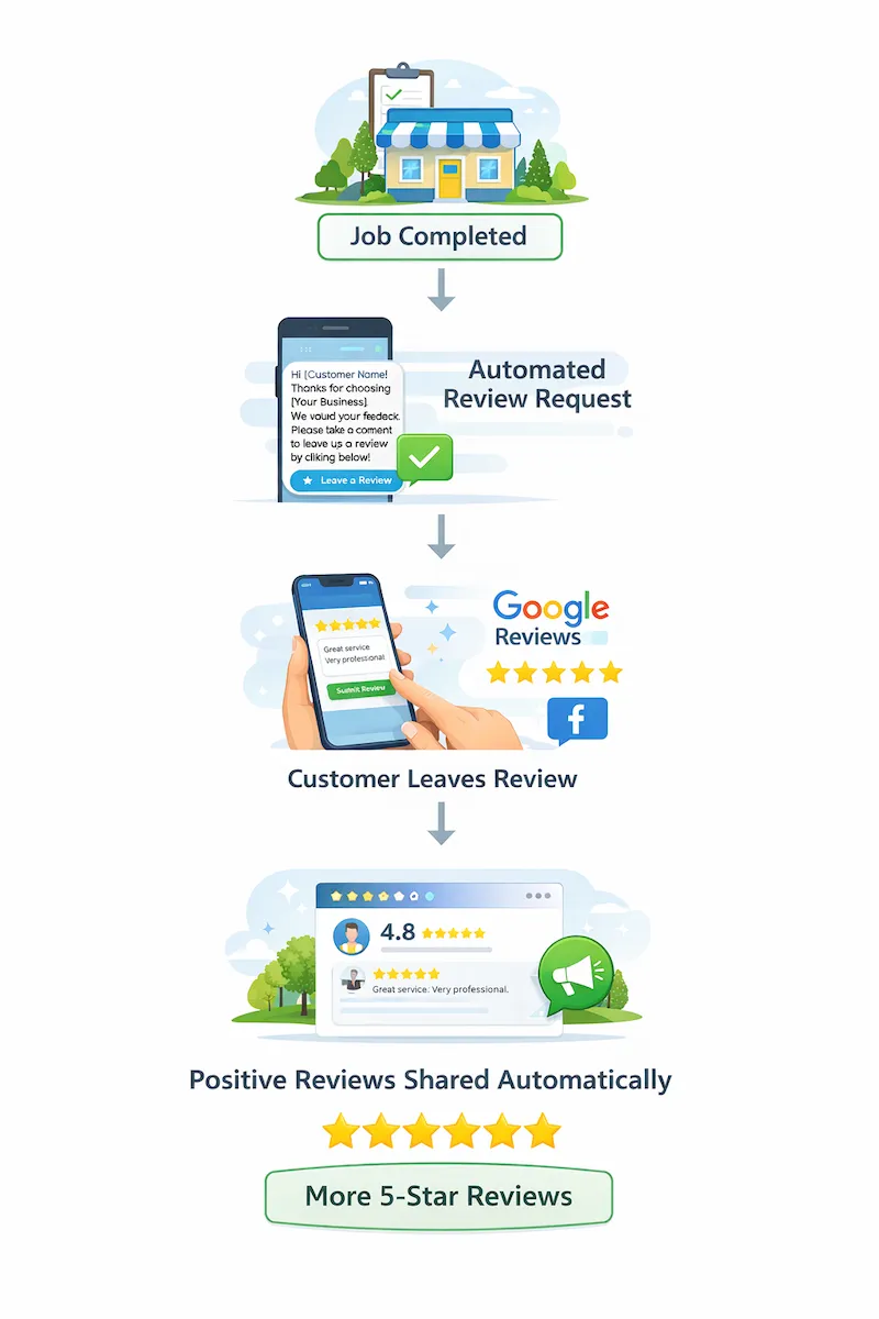 Lead Generation System Infographic